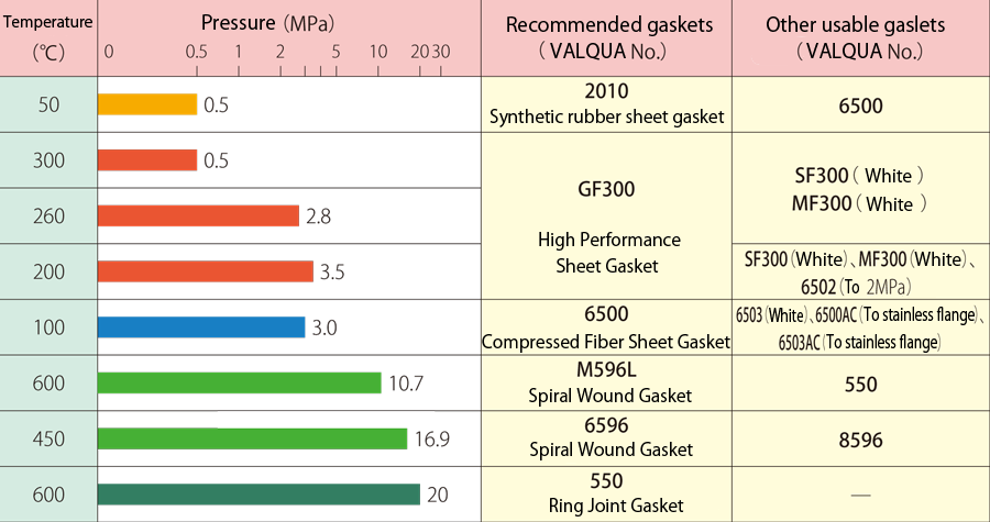 Gasket Selection Chart