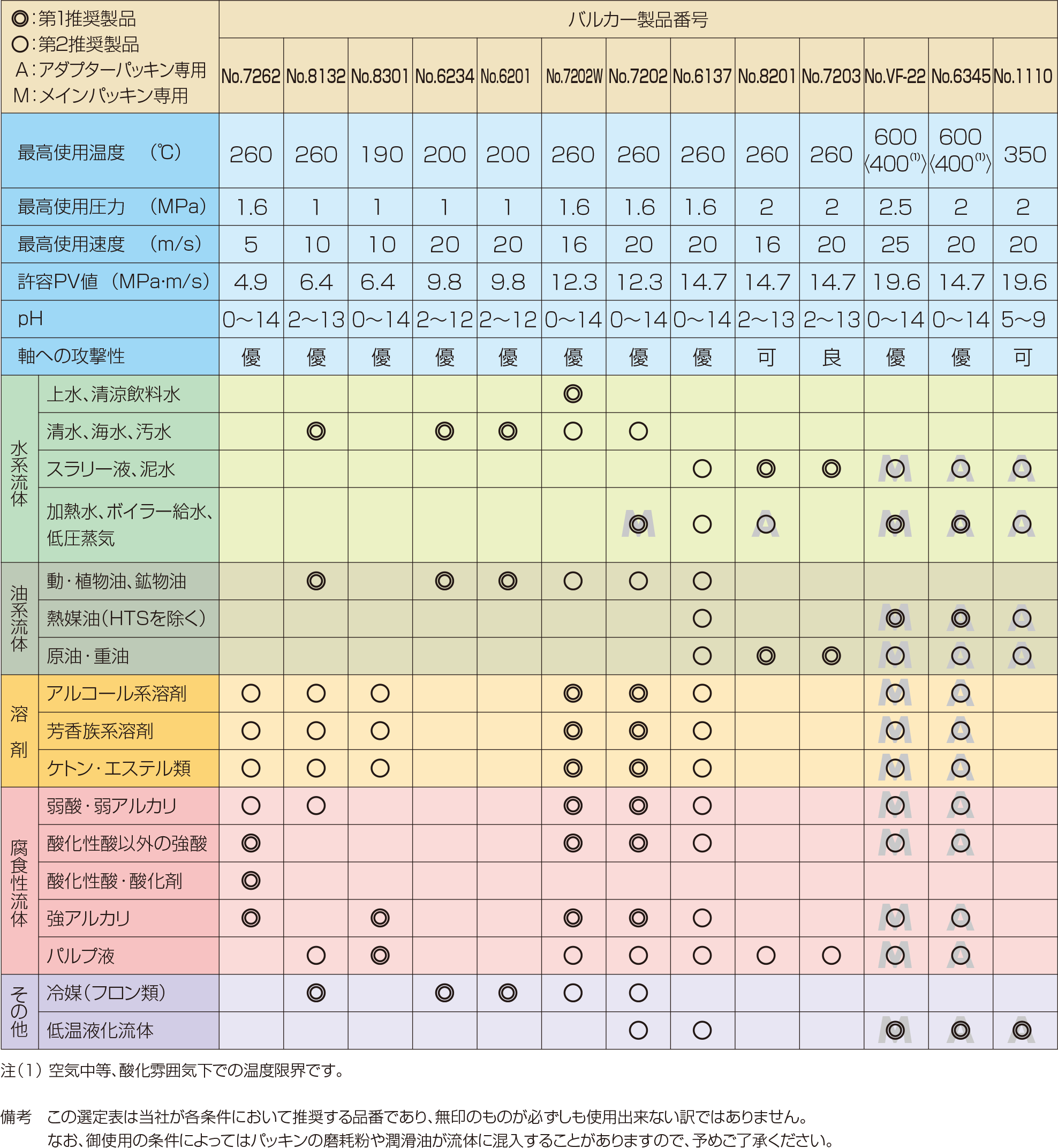 在庫あり 即納】 バルカー グランドパッキン ポンプ，回転 往復動機器用 20.0×20.0 8201200030 8505390 送料別途見積り  法人 事業所限定 外直送