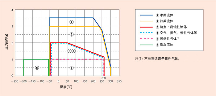 流体区分使用范围