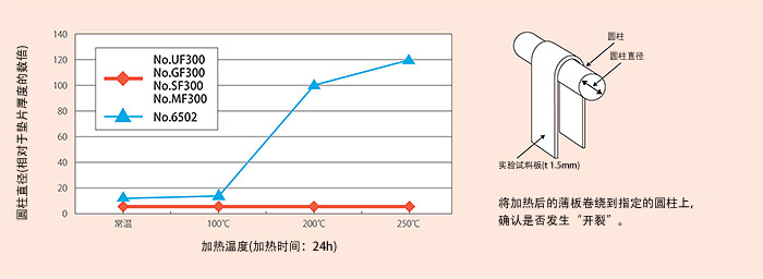 高温硬化性能比较