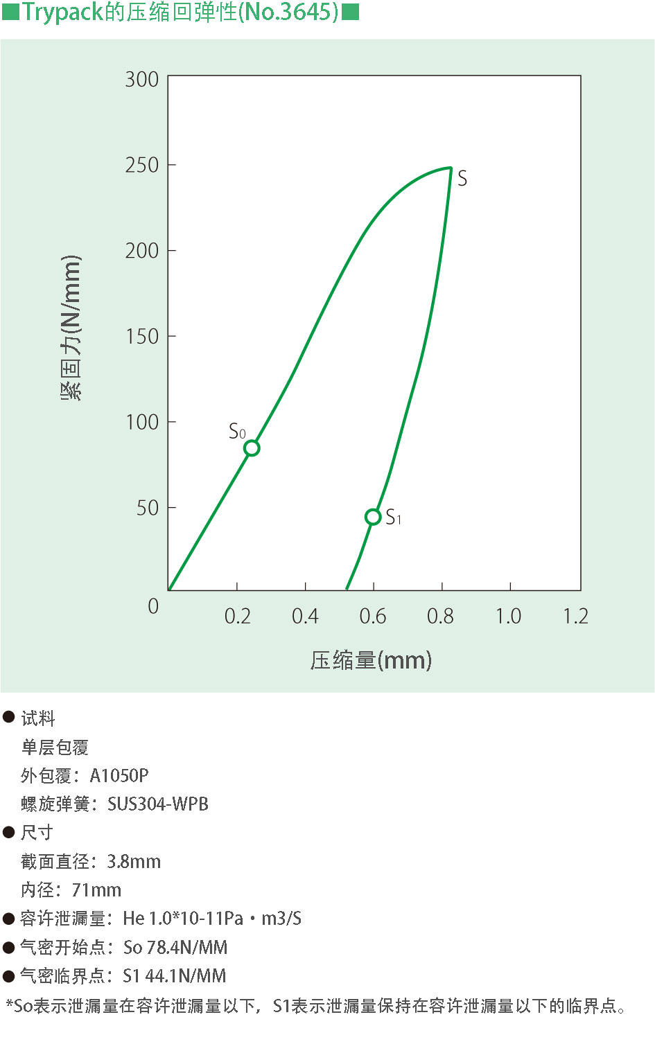 Trypack的压缩回弹特性(No.3645)（No.3645