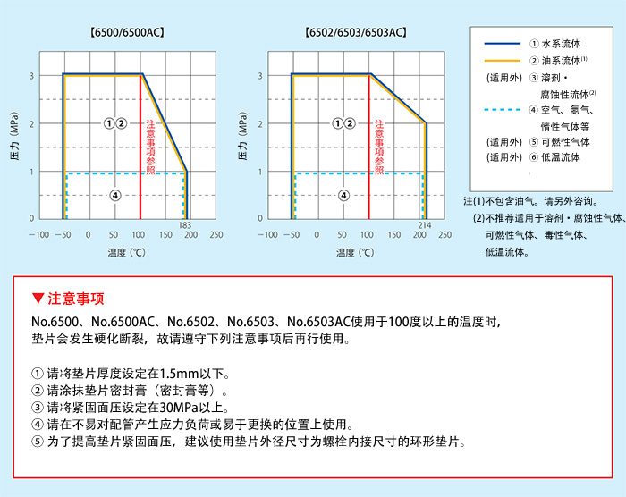 流体区分使用范围