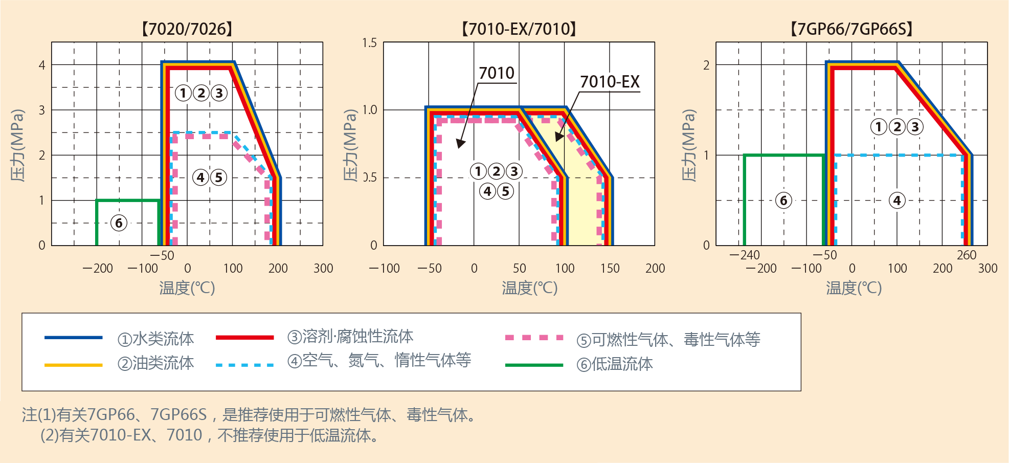 流体区分使用范围