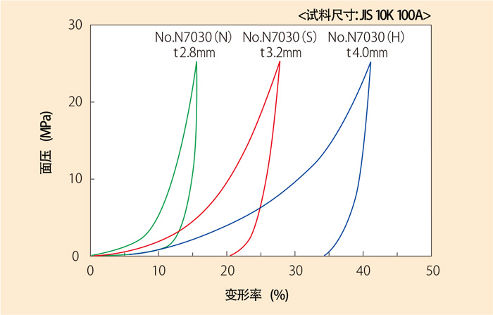 压缩回弹特性（No.N7030）