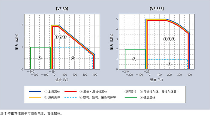 流体区分使用范围