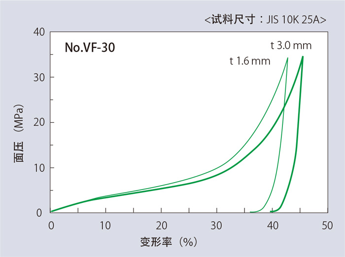 压缩回弹特性