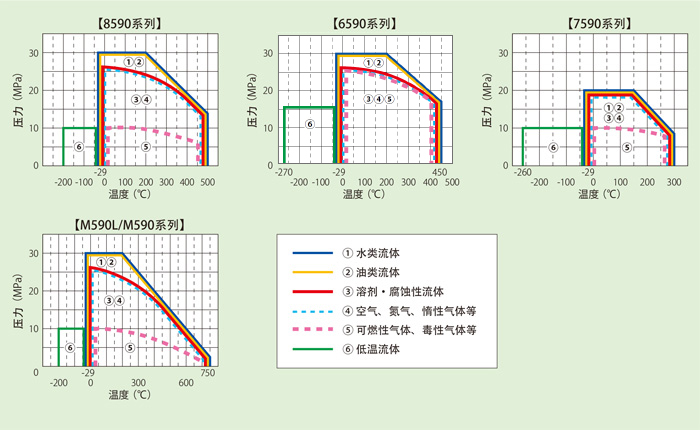 流体区分使用范围