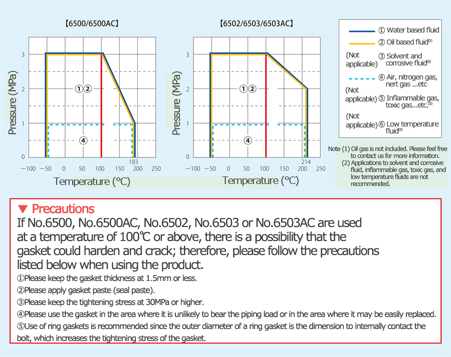 The fluid-wise available ranges