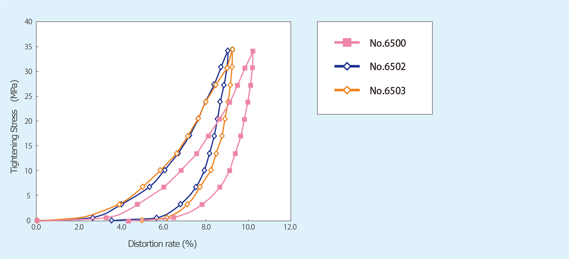 tress strain characteristics of Compressed Fiber Sheets