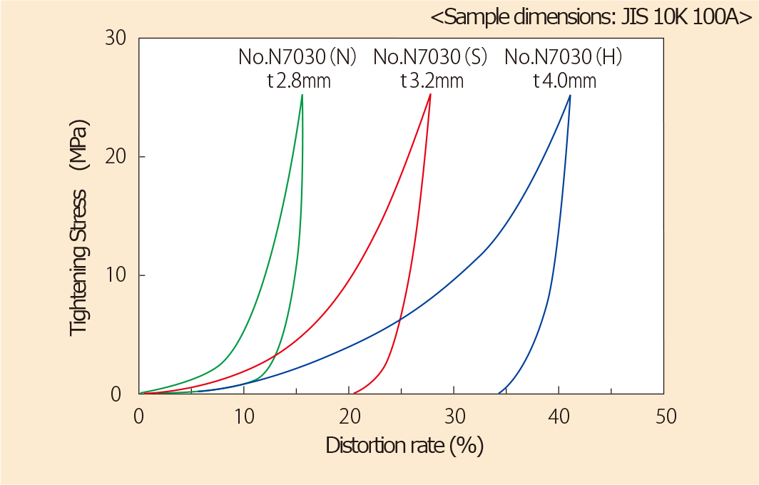 Stress strain characteristics （No.N7030）