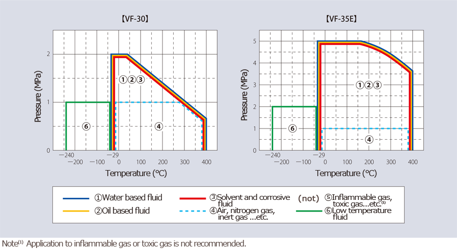 The fluid-wise available ranges