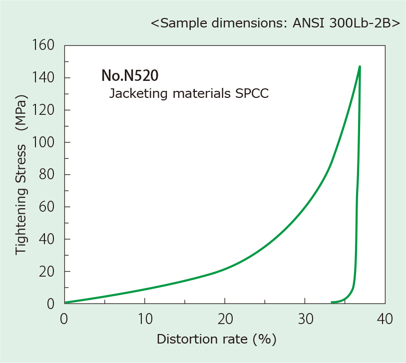 Stress strain characteristics