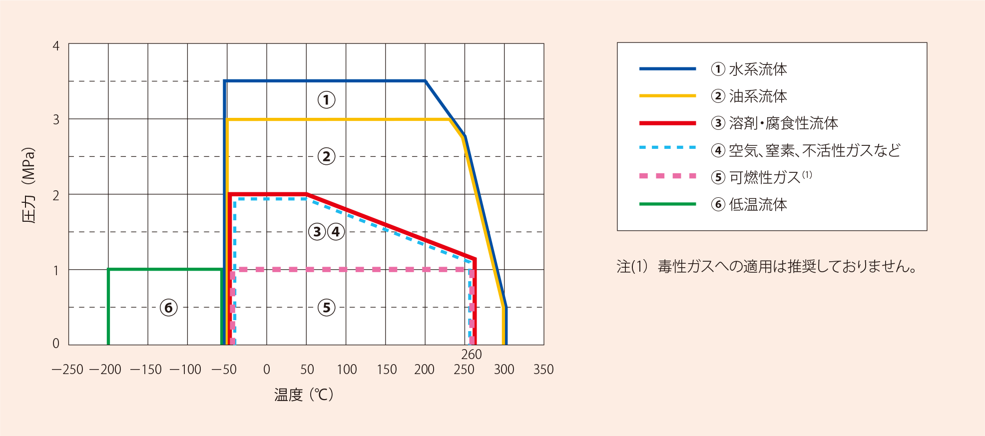 流体別使用可能範囲