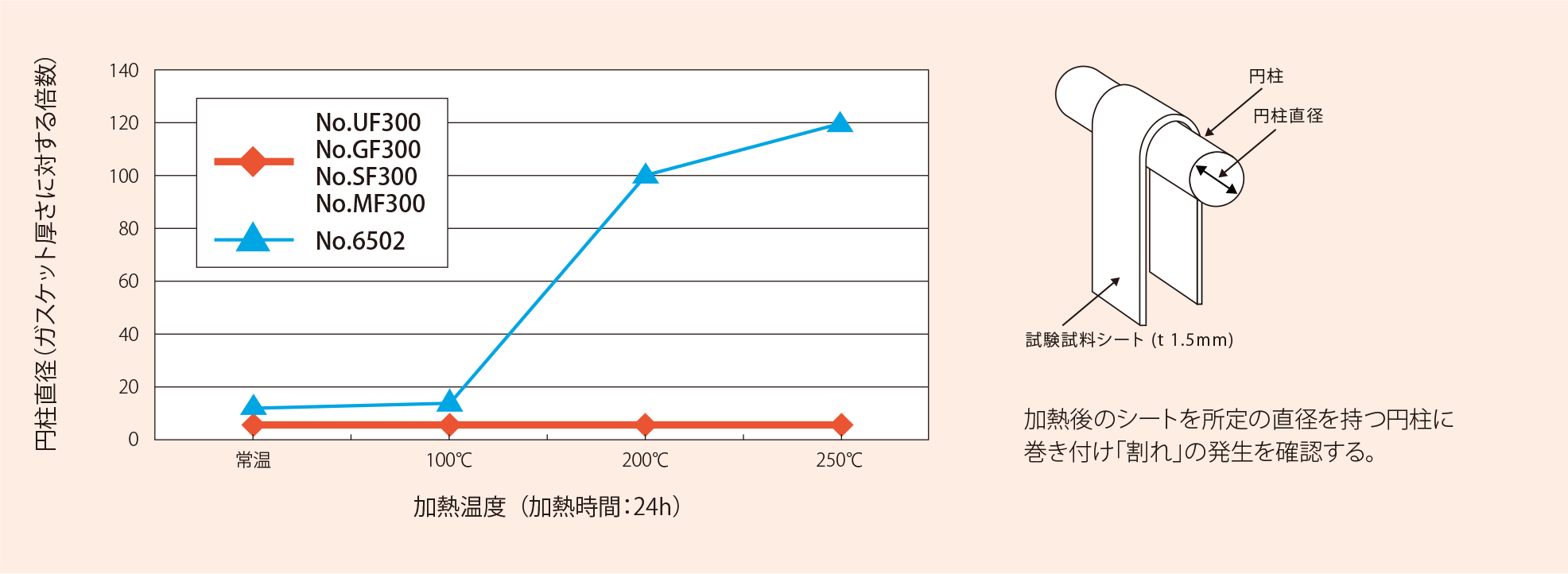 高温硬化性能比較