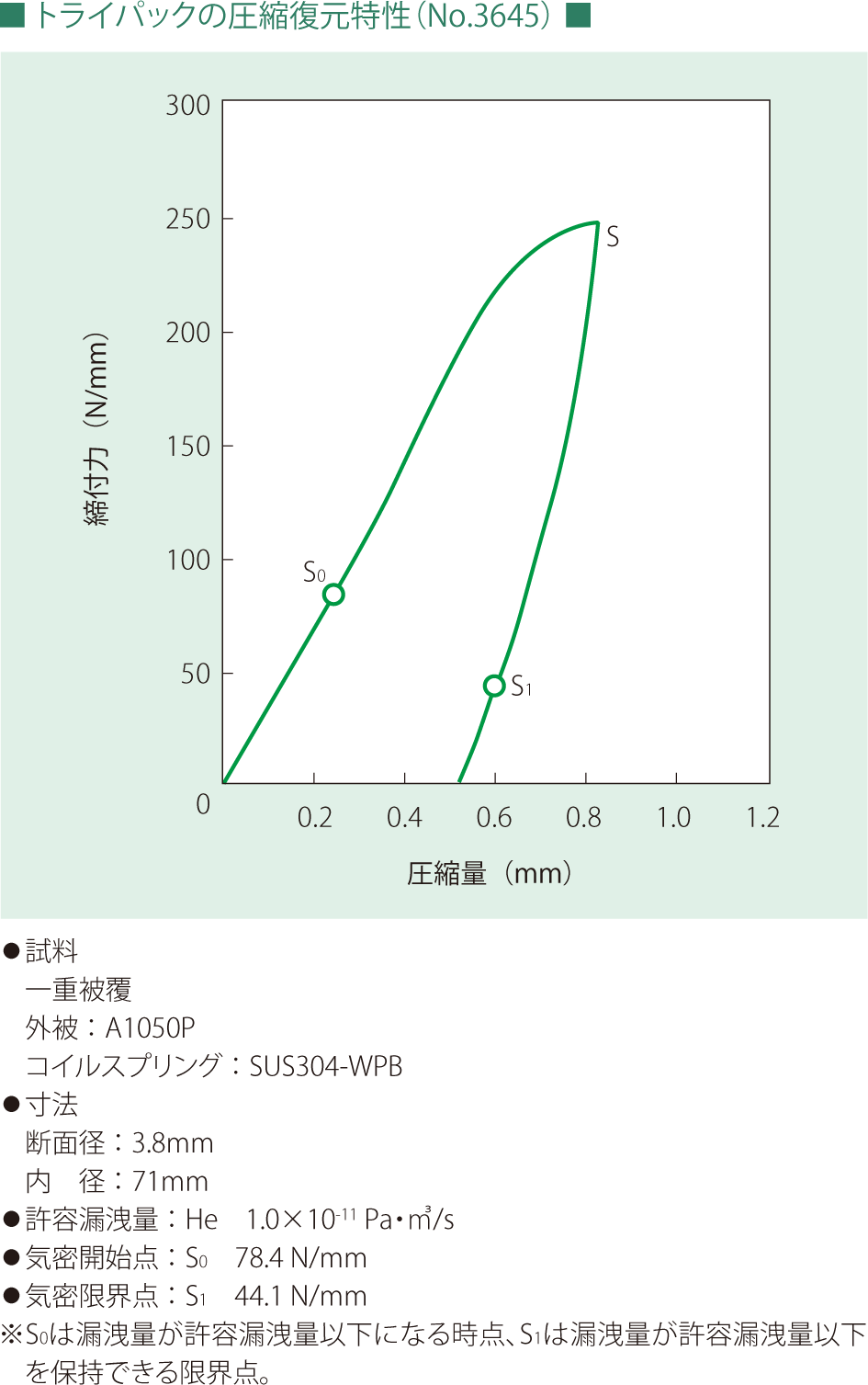 トライパックの圧縮復元特性（No.3645