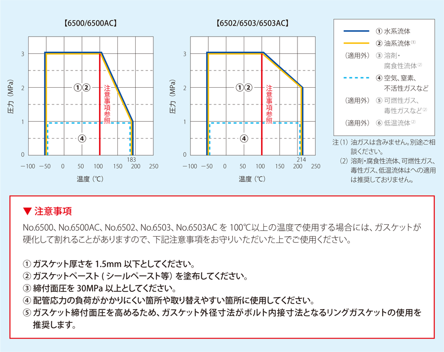 流体別使用可能範囲