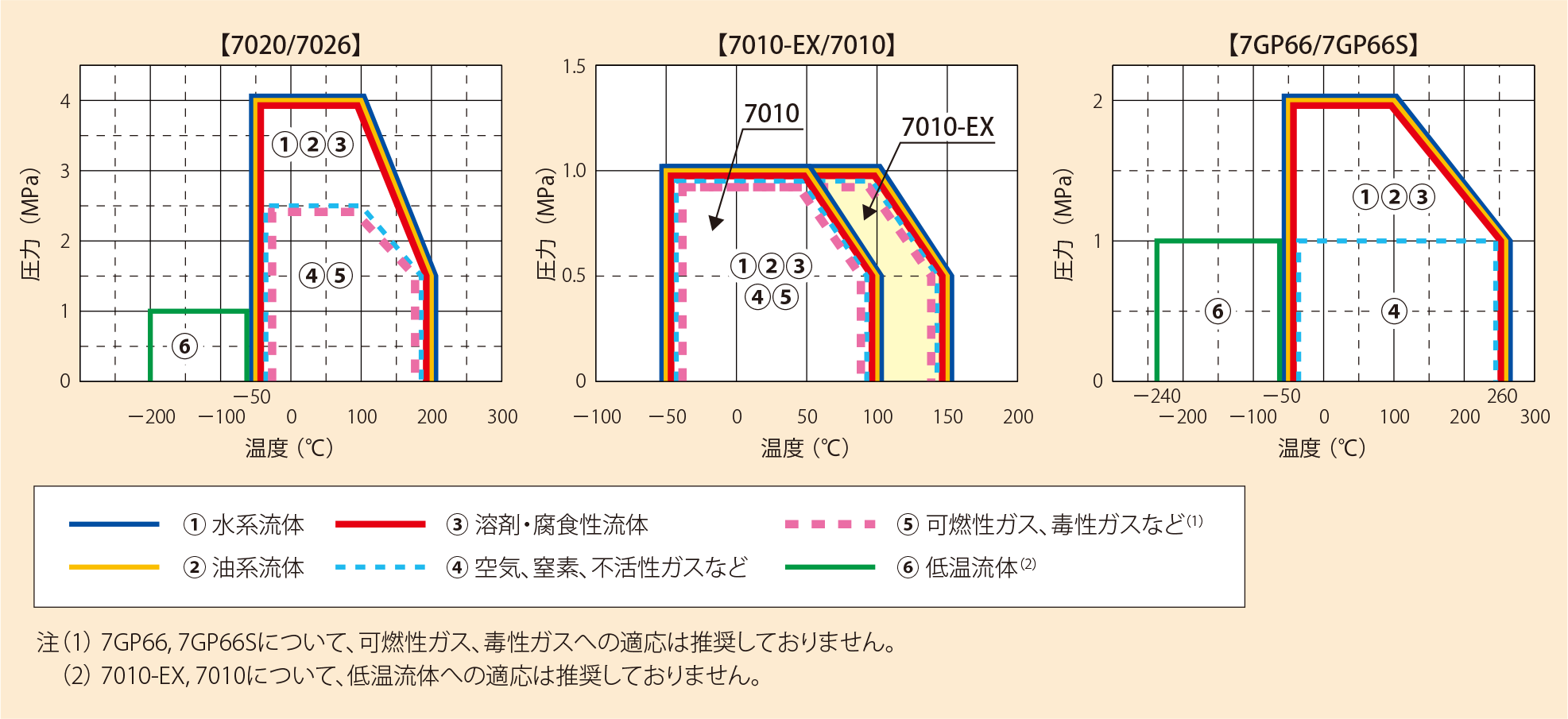 流体別使用可能範囲