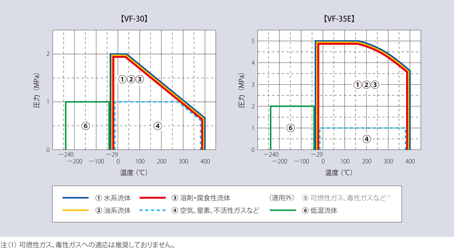 流体別使用可能範囲