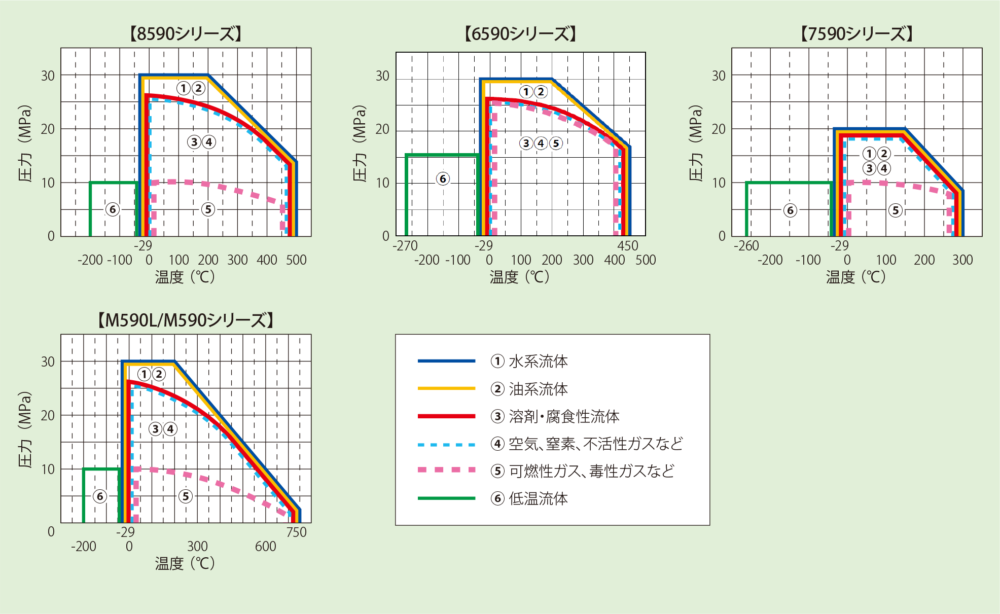 流体別使用可能範囲